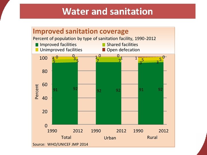 Water and sanitation 