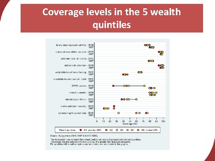 Coverage levels in the 5 wealth quintiles 
