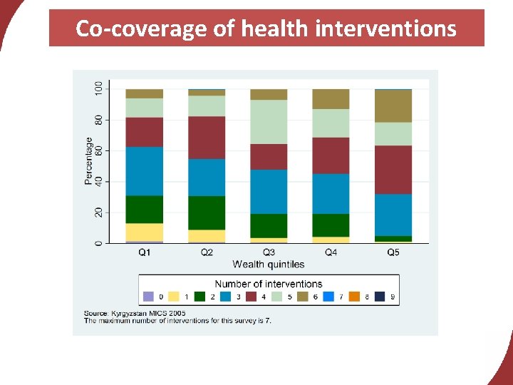Co-coverage of health interventions 