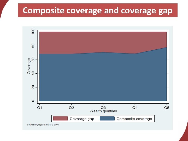 Composite coverage and coverage gap 