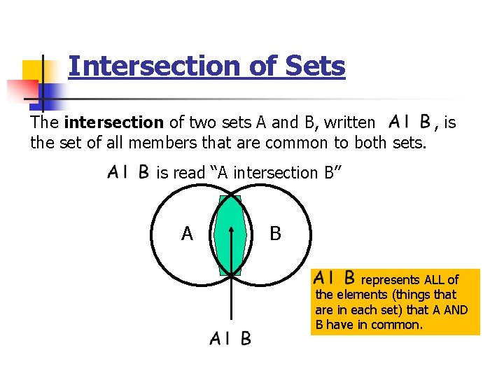 Intersection of Sets The intersection of two sets A and B, written , is Intersection of Sets The intersection of two sets A and B, written , is