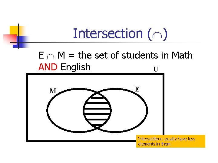 Intersection ( ) E M = the set of students in Math AND English Intersection ( ) E M = the set of students in Math AND English