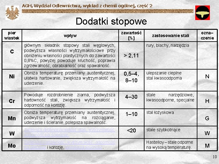 AGH, Wydział Odlewnictwa, wykład z chemii ogólnej, część 2 Dodatki stopowe pier wiastek wpływ