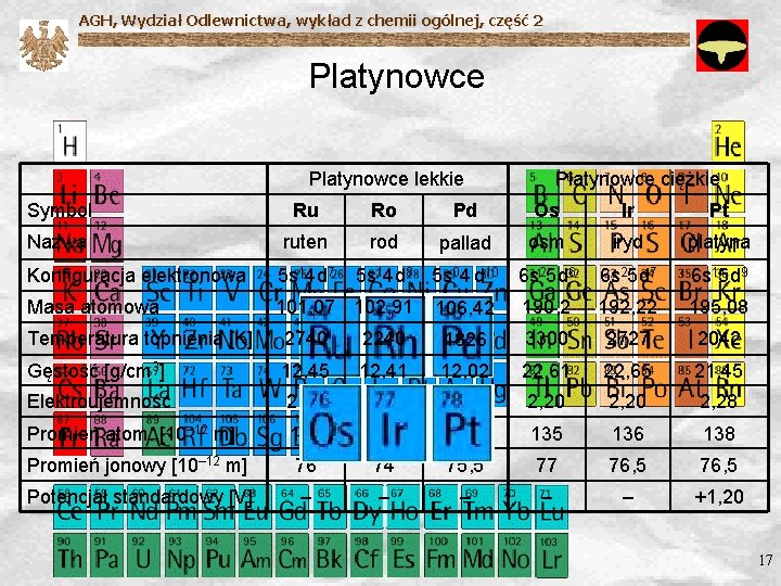 AGH, Wydział Odlewnictwa, wykład z chemii ogólnej, część 2 Platynowce lekkie Platynowce ciężkie Symbol