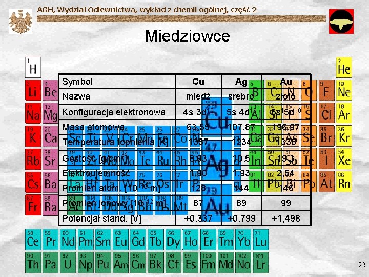 AGH, Wydział Odlewnictwa, wykład z chemii ogólnej, część 2 Miedziowce Symbol Cu Ag Au