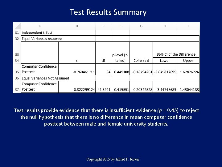 Test Results Summary Test results provide evidence that there is insufficient evidence (p =
