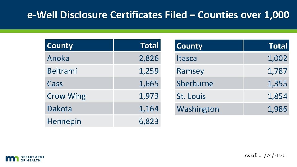 e-Well Disclosure Certificates Filed – Counties over 1, 000 County Anoka Beltrami Cass Crow e-Well Disclosure Certificates Filed – Counties over 1, 000 County Anoka Beltrami Cass Crow