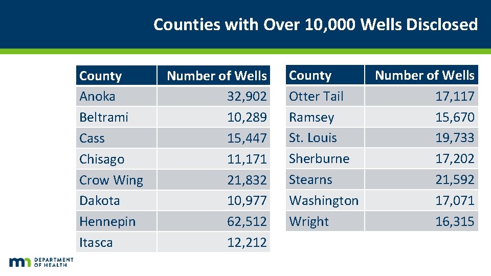Counties with Over 10, 000 Wells Disclosed County Anoka Beltrami Cass Chisago Crow Wing Counties with Over 10, 000 Wells Disclosed County Anoka Beltrami Cass Chisago Crow Wing
