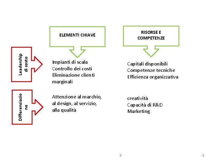 RISORSE E COMPETENZE Differenziazio ne Leadership di costo ELEMENTI CHIAVE Impianti di scala Controllo