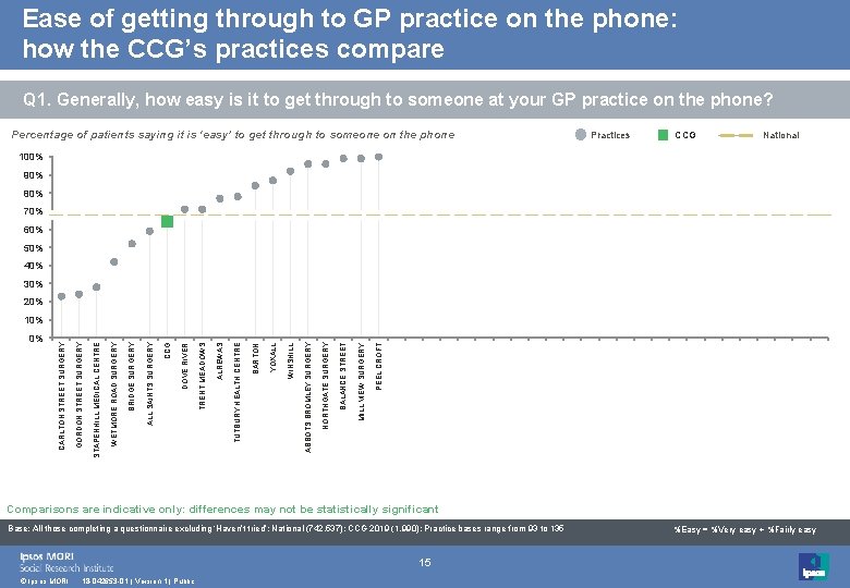 Ease of getting through to GP practice on the phone: how the CCG’s practices