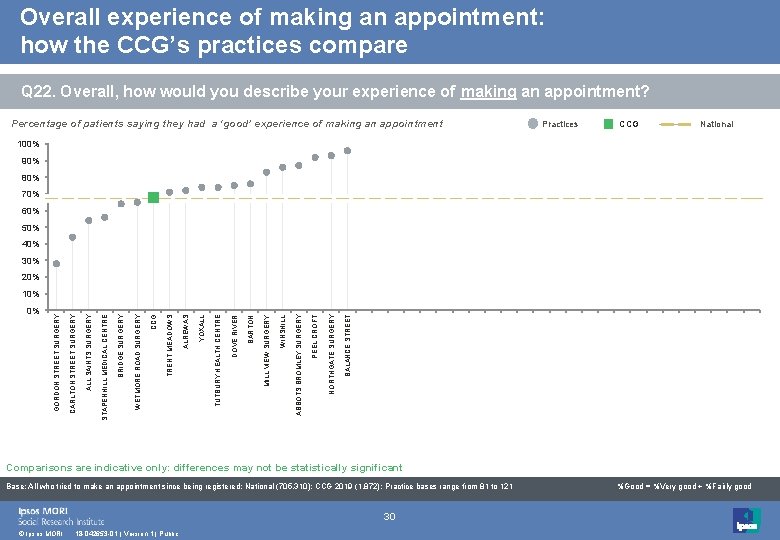 Overall experience of making an appointment: how the CCG’s practices compare Q 22. Overall,