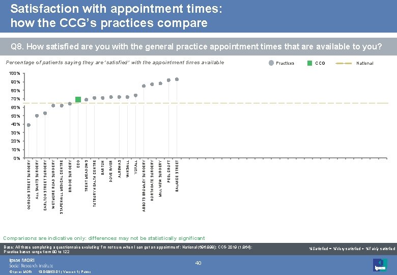 Satisfaction with appointment times: how the CCG’s practices compare Q 8. How satisfied are