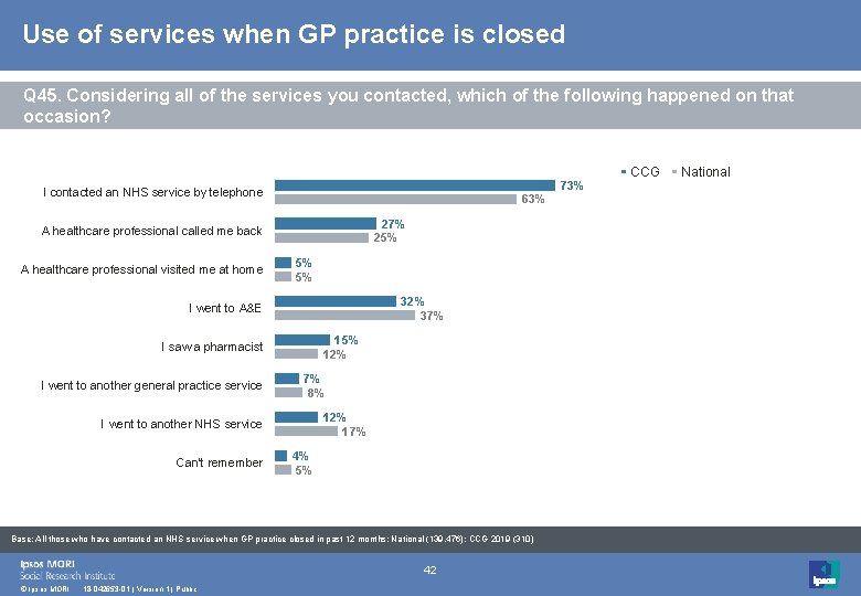 Use of services when GP practice is closed Q 45. Considering all of the