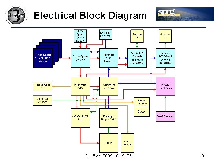 Electrical Block Diagram CINEMA 2009 -10 -19 -23 9 