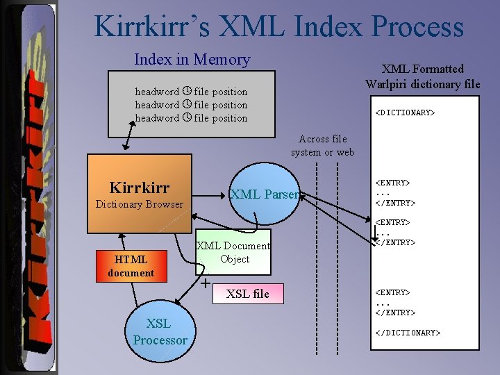 Kirrkirr’s XML Index Process Index in Memory XML Formatted Warlpiri dictionary file headword file