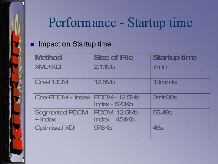 Performance - Startup time n Impact on Startup time. 