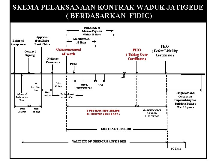 SKEMA PELAKSANAAN KONTRAK WADUK JATIGEDE ( BERDASARKAN FIDIC) Letter of Acceptance Submission of Advance