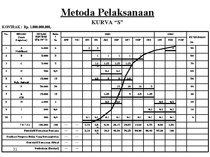 Metoda Pelaksanaan KURVA “S” KONTRAK : Rp. 1. 000, No. URAIAN (Jenis Kegiatan) JUMLAH