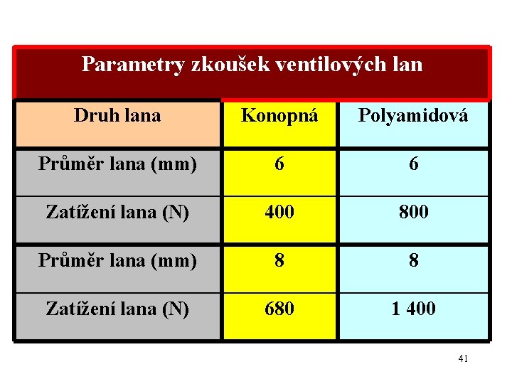 Parametry zkoušek ventilových lan Druh lana Konopná Polyamidová Průměr lana (mm) 6 6 Zatížení