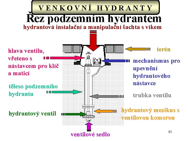 VENKOVNÍ HYDRANTY Řez podzemním hydrantem hydrantová instalační a manipulační šachta s víkem terén hlava