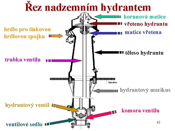 Řez nadzemním hydrantem hrdlo pro tlakovou hrdlovou spojku korunová matice vřeteno hydrantu matice vřetena