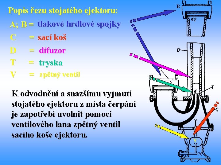 Popis řezu stojatého ejektoru: B A; B = tlakové hrdlové spojky C = sací