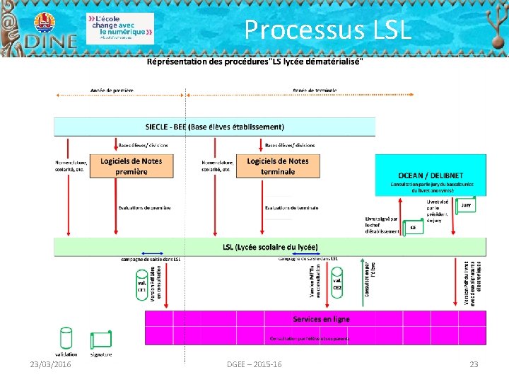 Processus LSL 23/03/2016 DGEE – 2015 -16 23 