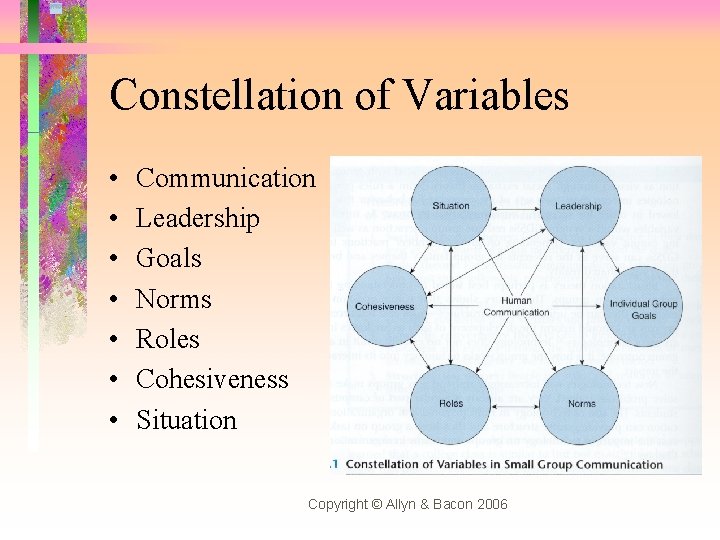 Constellation of Variables • • Communication Leadership Goals Norms Roles Cohesiveness Situation Copyright ©