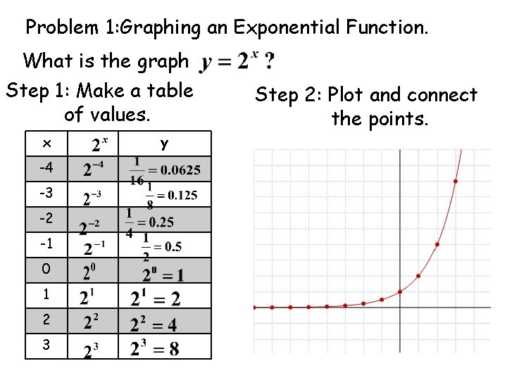 Problem 1: Graphing an Exponential Function. What is the graph Step 1: Make a