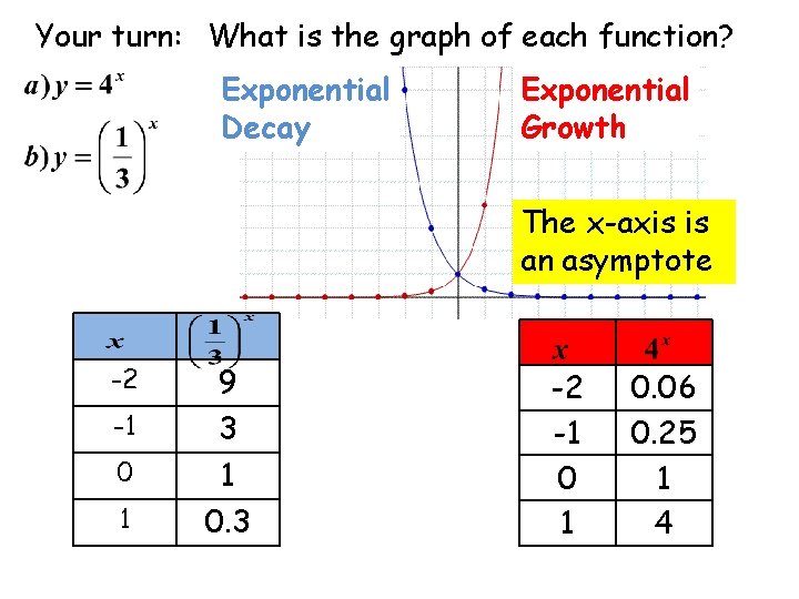 Your turn: What is the graph of each function? Exponential Decay Exponential Growth The