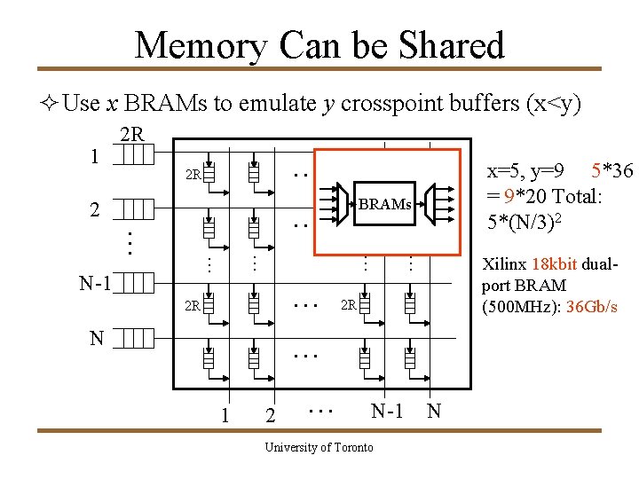 Memory Can be Shared ² Use x BRAMs to emulate y crosspoint buffers (x<y)