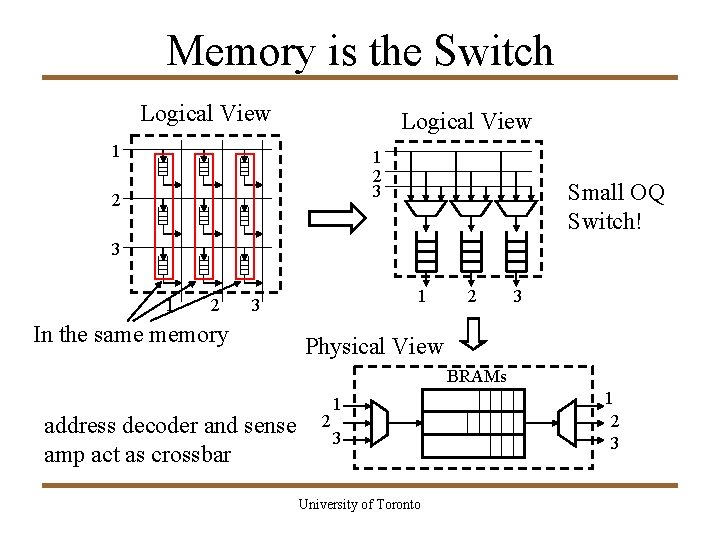 Memory is the Switch Logical View 1 1 2 3 2 Small OQ Switch!