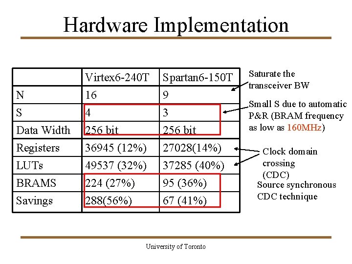 Hardware Implementation N S Data Width Virtex 6 -240 T 16 4 256 bit