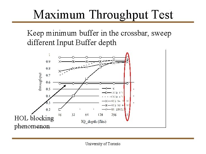 Maximum Throughput Test Keep minimum buffer in the crossbar, sweep different Input Buffer depth