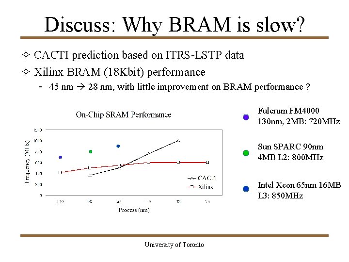 Discuss: Why BRAM is slow? ² CACTI prediction based on ITRS-LSTP data ² Xilinx
