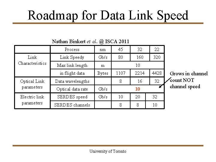 Roadmap for Data Link Speed Nathan Binkert et al. @ ISCA 2011 Link Characteristics