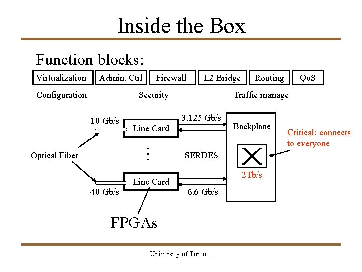 Inside the Box Function blocks: Virtualization Admin. Ctrl Configuration Firewall L 2 Bridge Security