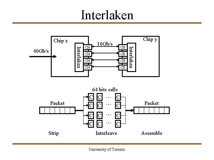 Interlaken Chip x Packet 10 Gb/s CH CH 64 bits cells C C …