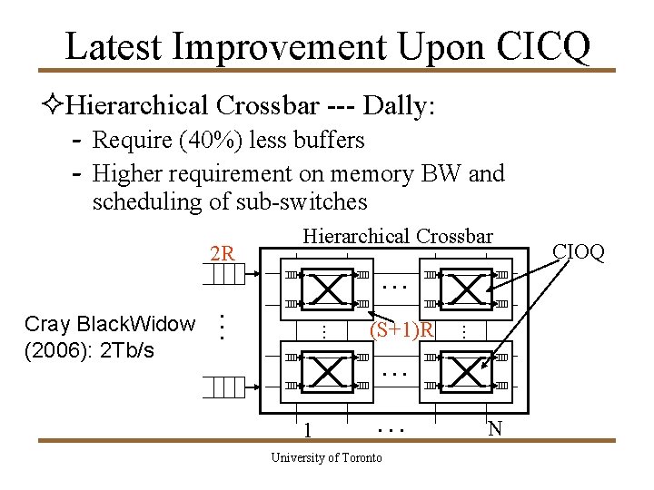 Latest Improvement Upon CICQ ²Hierarchical Crossbar --- Dally: - Require (40%) less buffers -