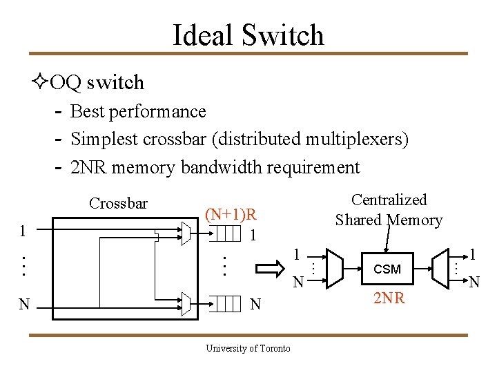 Ideal Switch ²OQ switch - Best performance - Simplest crossbar (distributed multiplexers) - 2