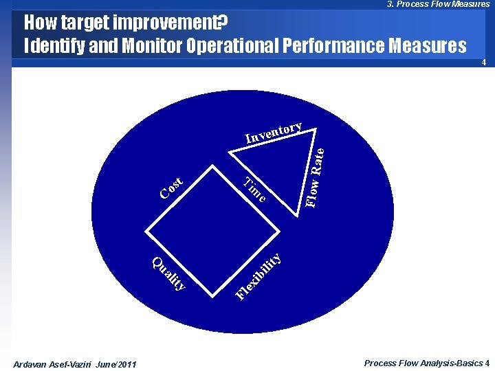 3. Process Flow Measures How target improvement? Identify and Monitor Operational Performance Measures 4