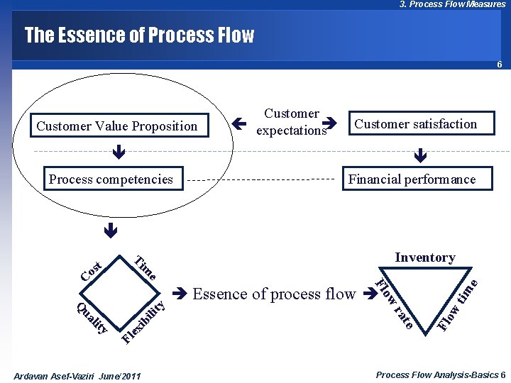 3. Process Flow Measures The Essence of Process Flow 6 Customer Value Proposition Customer