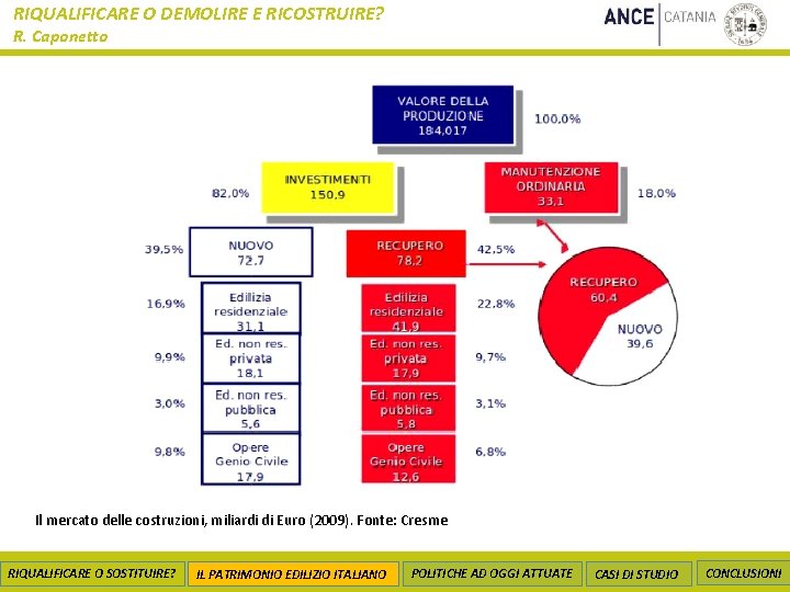 RIQUALIFICARE O DEMOLIRE E RICOSTRUIRE? R. Caponetto Il mercato delle costruzioni, miliardi di Euro