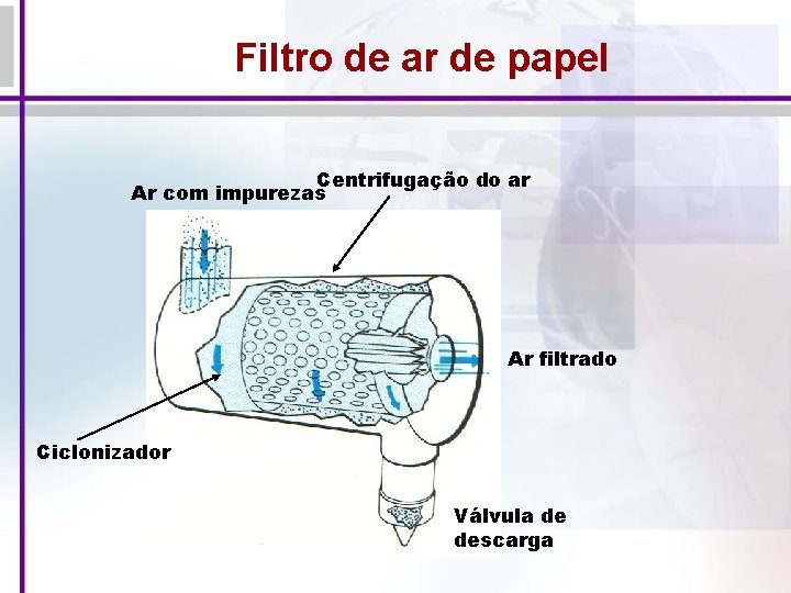 Filtro de ar de papel Centrifugação do ar Ar com impurezas Ar filtrado Ciclonizador