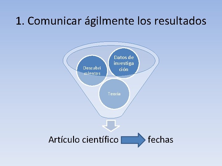 1. Comunicar ágilmente los resultados Descubri mientos Datos de investiga ción Teoría Artículo científico