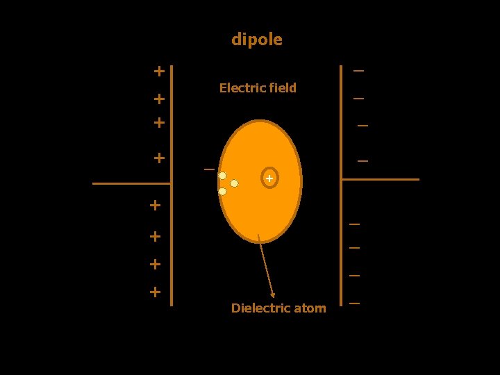 dipole _ + Electric field + + + _ _ + _ Dielectric atom