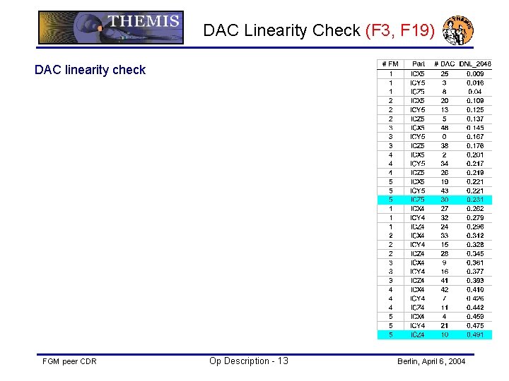 DAC Linearity Check (F 3, F 19) DAC linearity check FGM peer CDR Op