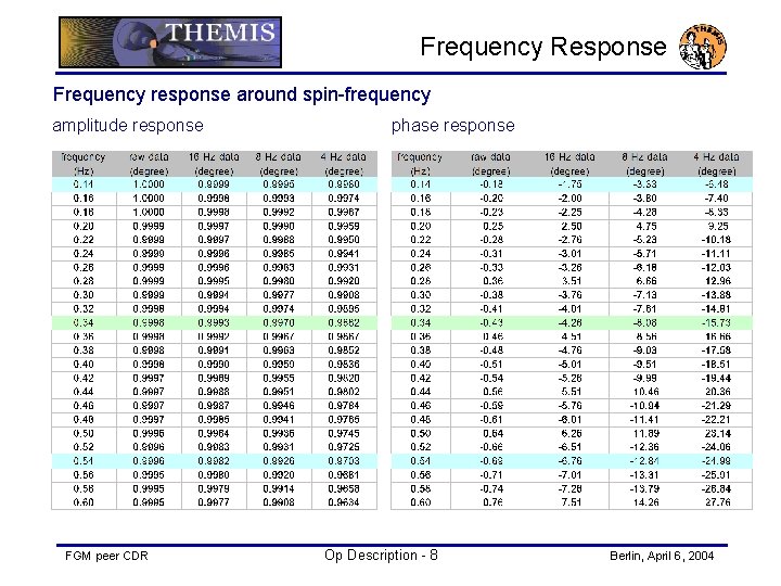 Frequency Response Frequency response around spin-frequency amplitude response FGM peer CDR phase response Op