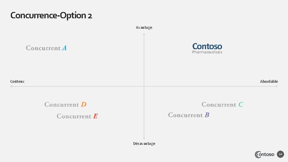 Concurrence-Option 2 Avantage Contoso Pharmaceuticals Coûteux Abordable Désavantage 14 