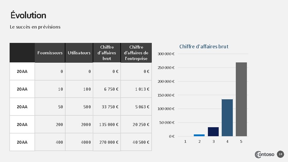 Évolution Le succès en prévisions 20 AA Fournisseurs Utilisateurs 0 0 Chiffre d’affaires brut